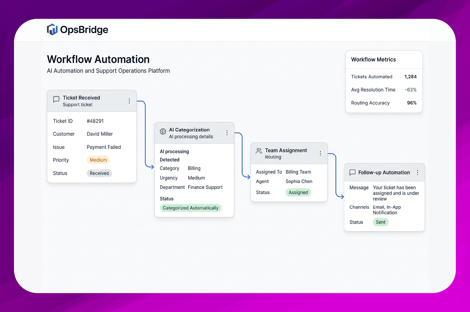 Automate